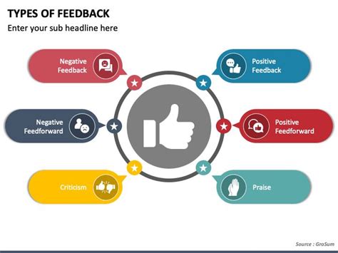 Types of Feedback