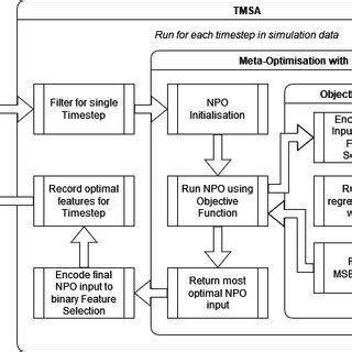 Proposed meta-optimisation based approach. | Download Scientific Diagram