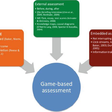 2 Types of game-based assessment | Download Scientific Diagram