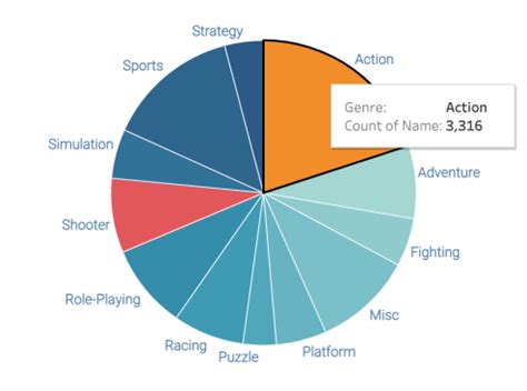 The Evolution of Video Game Culture – Information Visualization