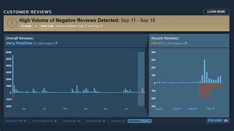 Steam's review bombing graph may only encourage review bombing | PC Gamer