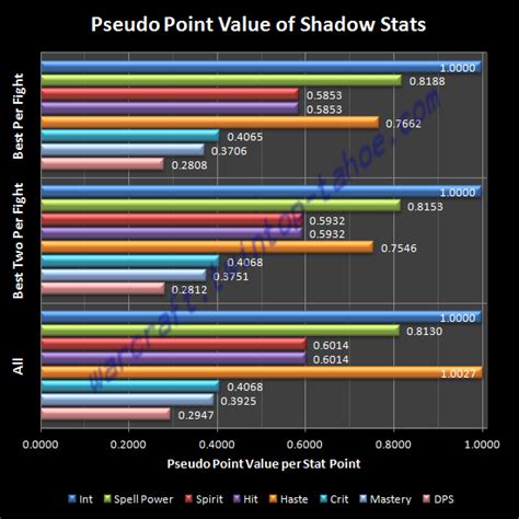 Analysis of Talent Choices, DPS, and Stat Weights (MoP Beta Build 16004 ...