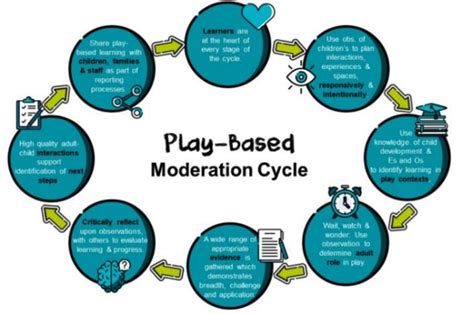 Play-Based Moderation Cycle – Fife Play Pedagogy Toolkit