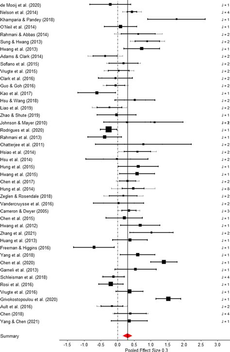 Forest plot of meta-analysis 2 (enhancement effect of added game-design ...