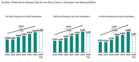 Video Game Insights: Indie Games on Steam in 2024