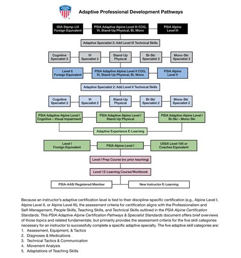 Adaptive Certification &amp; Professional Development Path – PSIA-AASI Eastern