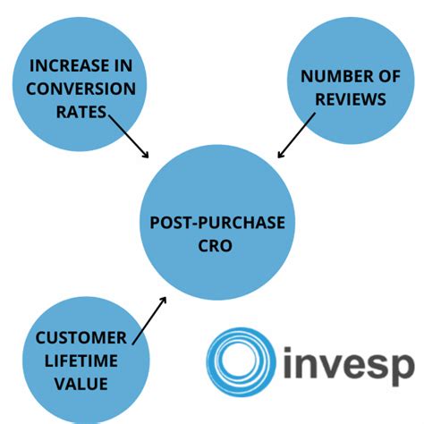 What’s the best post-purchase timing for review requests?