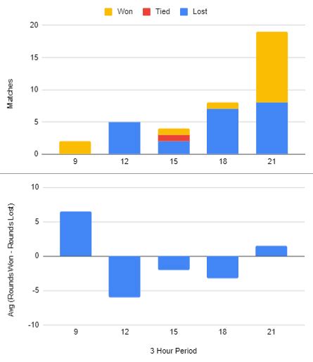 Data Analysis of a Bad Valorant Player - Valorant Village