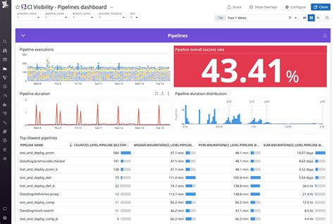 Best practices for CI/CD monitoring | Datadog