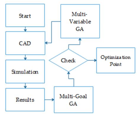 Optimization flowchart | Download Scientific Diagram