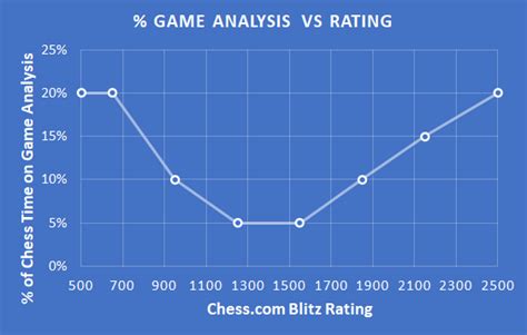 How To Improve – The Art Of Game Analysis – ChessGoals.com