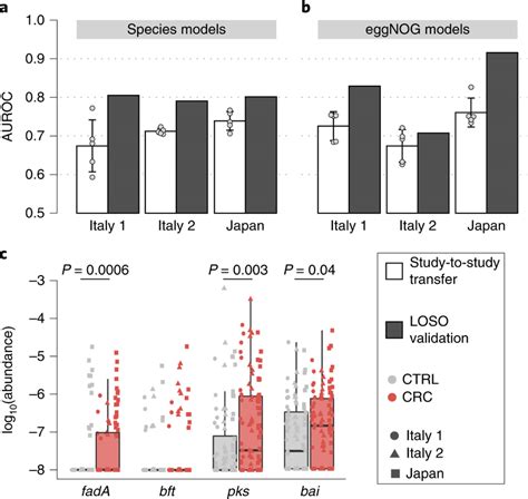 Meta-analysis results are validated in three independent study ...