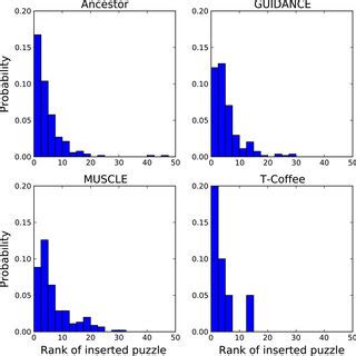 Performance of the game scoring function in identifying the best ...