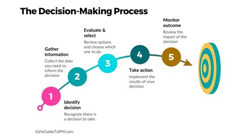 Project decision making: a guide for doing it better - prodSens.live