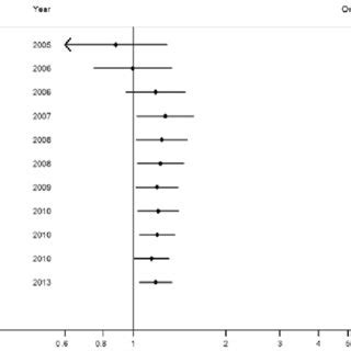 (A)Meta-analysis in a fix effects model for dominant model. (B ...