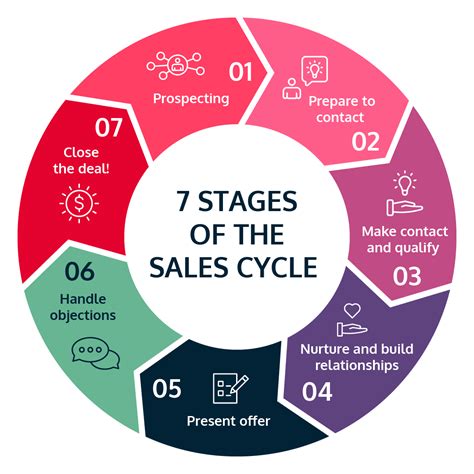 The complete guide to the 7 stages of the sales cycle - Ebsta