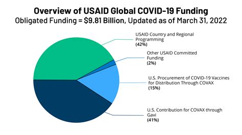 U.S. Global Funding for COVID-19 by Country and Region: An Analysis of ...