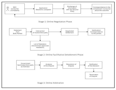Work flow of the stages in the Automated Dispute Resolution System ...