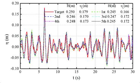 | Comparison of the iterative modification results with the targets ...