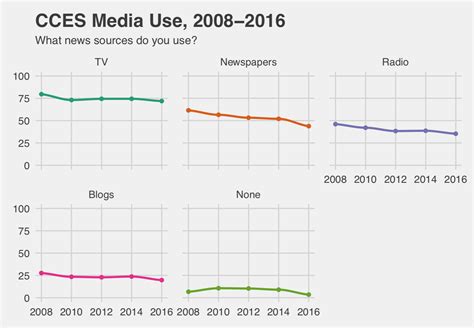 What’s Trending? News Consumption - Sociological Images