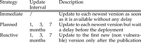 Update strategies Each strategy represents an approach for updating the ...