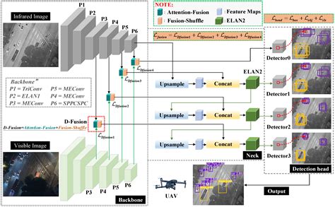 Dual-YOLO Architecture from Infrared and Visible Images for Object ...