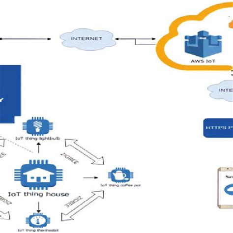 Flow diagram for REST API communication | Download Scientific Diagram