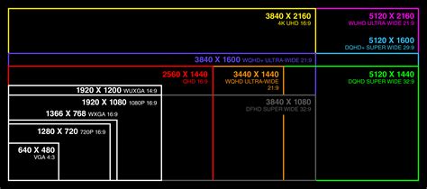 I made a chart for comparing display resolutions : pcmasterrace