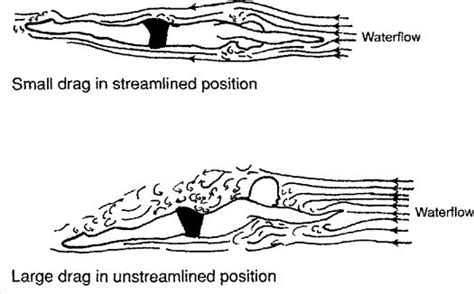 Streamline Explained (How Do Drag Forces Influence My Body In Swimming ...