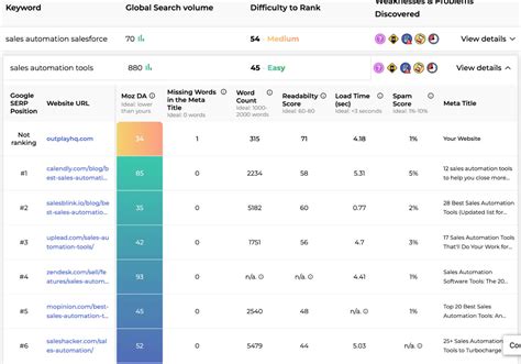 Top SEO Keyword Research Tools to Dominate the SERPs Current