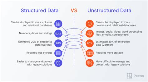 What is Structured Data vs Unstructured Data? | Pecan AI